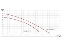 Станция водоснабжения автоматическая DEFENDER IV, A&P (1100 Вт, 6000 л/ч, 53 м, 8,5 м всасывание)