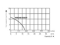 Насос циркуляционный Titan Pro WRS40-550-F, A&P (550 Вт, 11100 л/ч, 12 м)