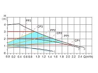 Насос циркуляционный WISE-25/40-130, A&P (5-22 Вт, 2400 л/ч, 4 м)